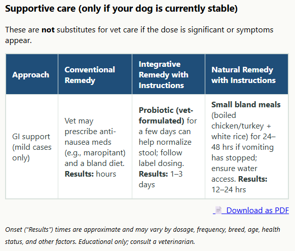 PetCheck360 side-by-side conventional veterinary, integrative, and supportive care guidance example